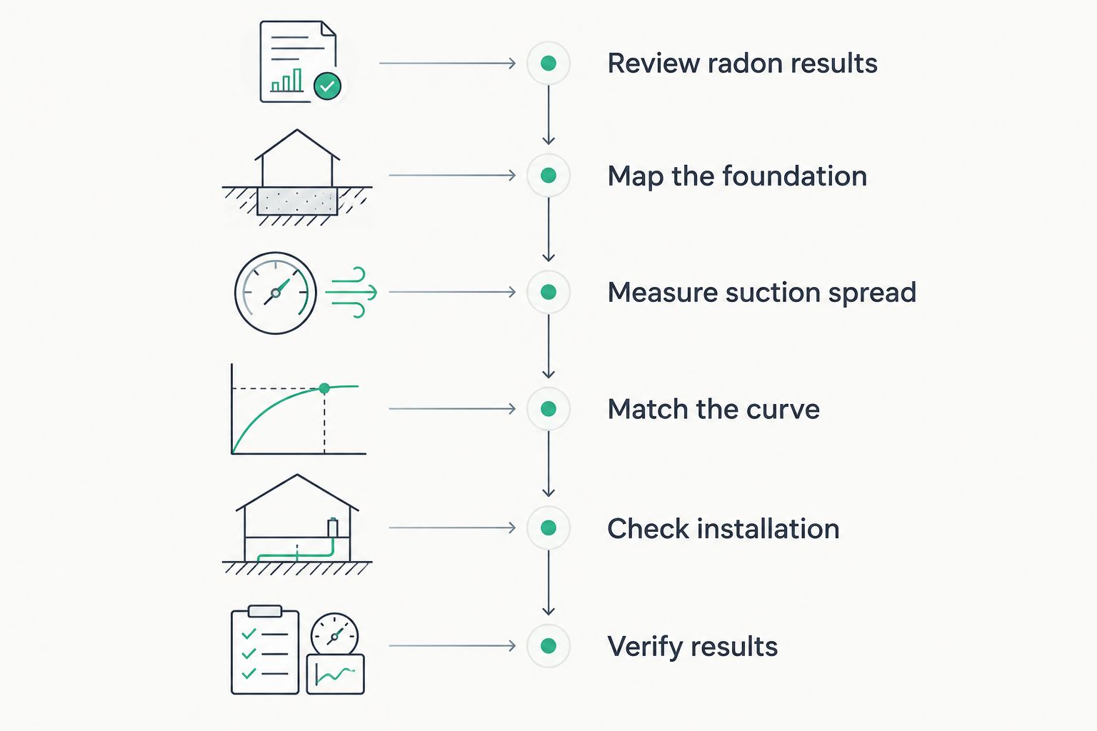 Six stages for selecting a radon fan, from reviewing test results to verifying mitigation performance.