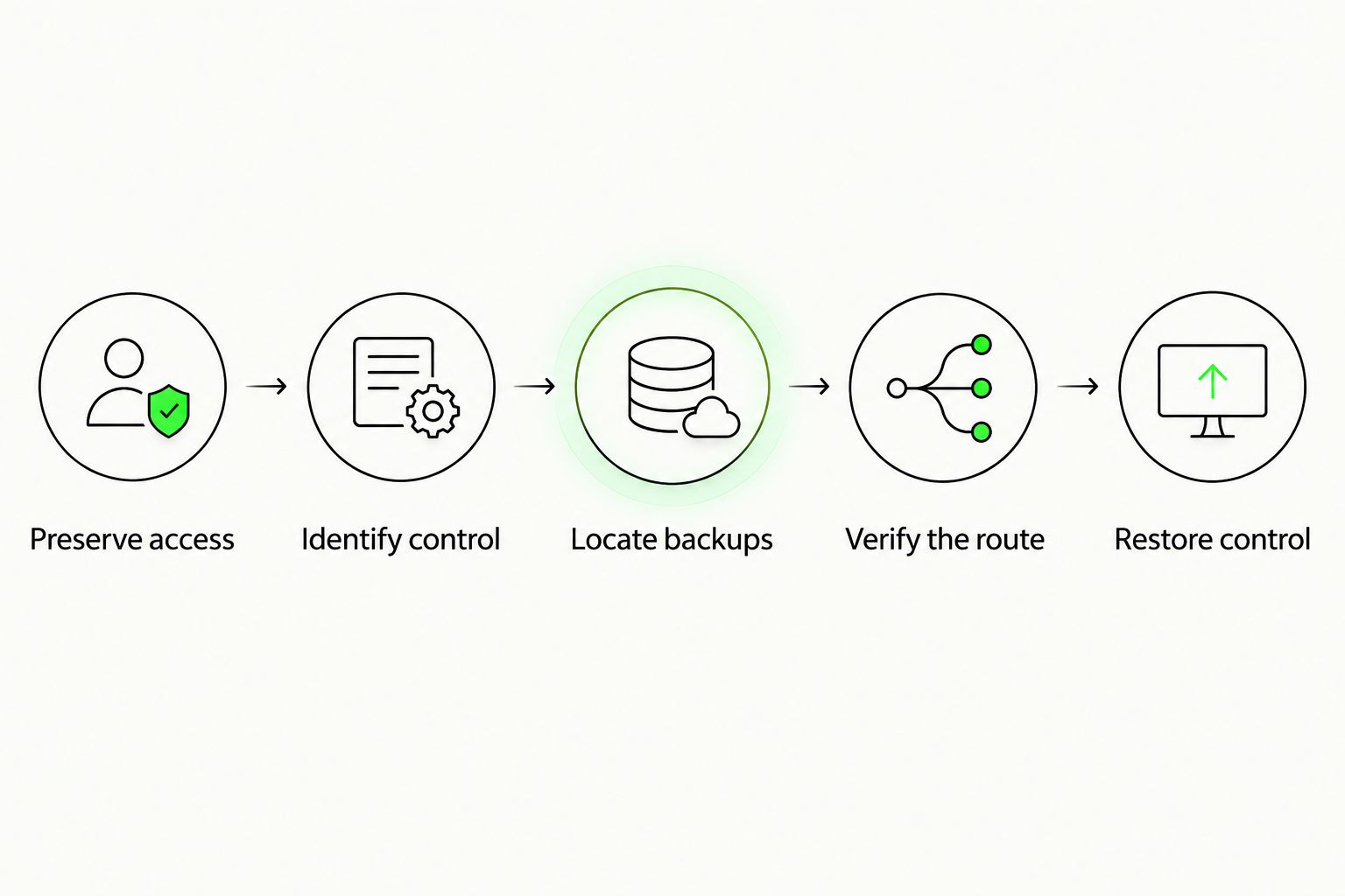 Recovery checks from preserving device access to restoring account control