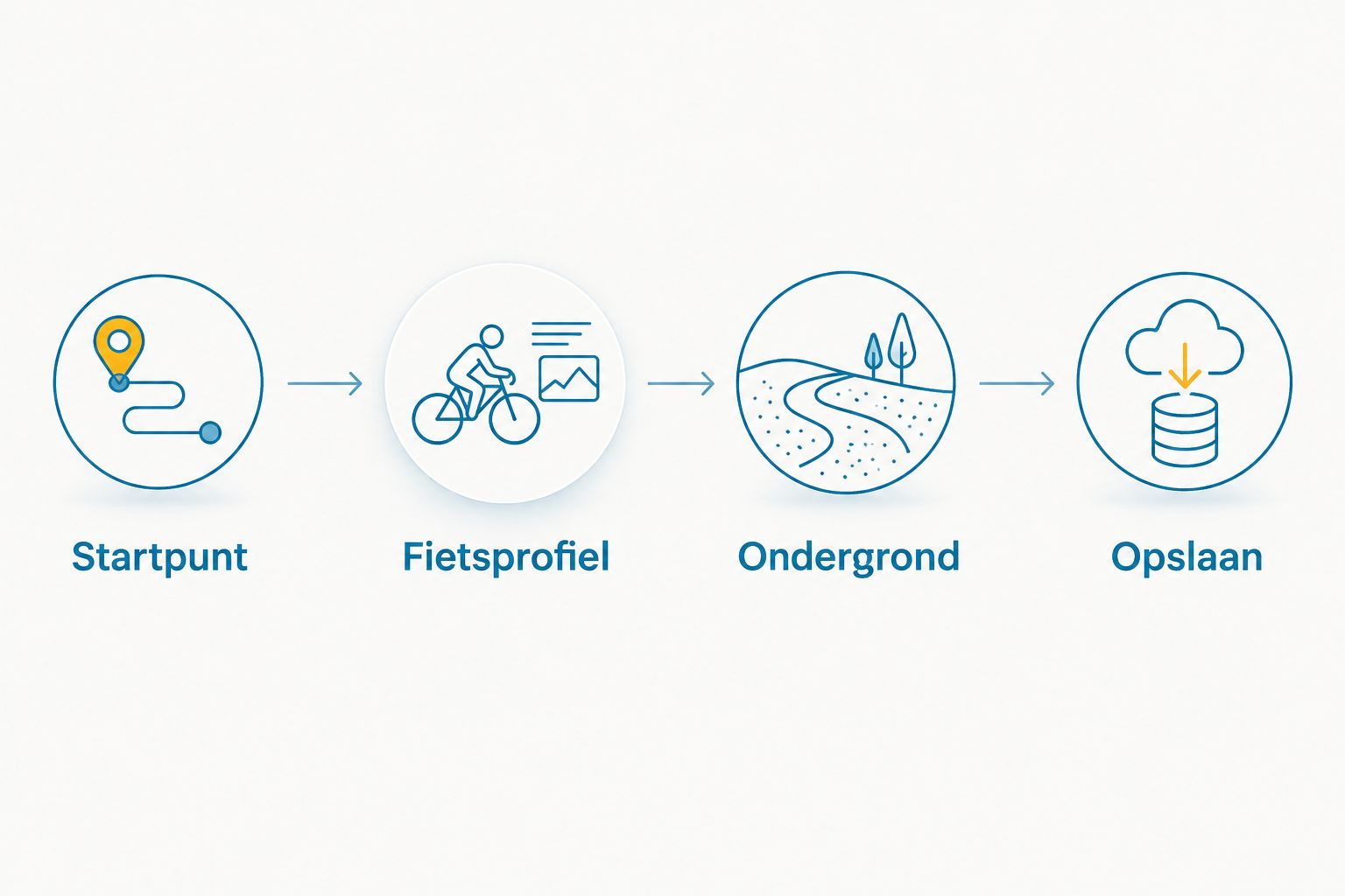 Vier controles voor een Komoot-route: startpunt, fietsprofiel, ondergrond en opslaan.