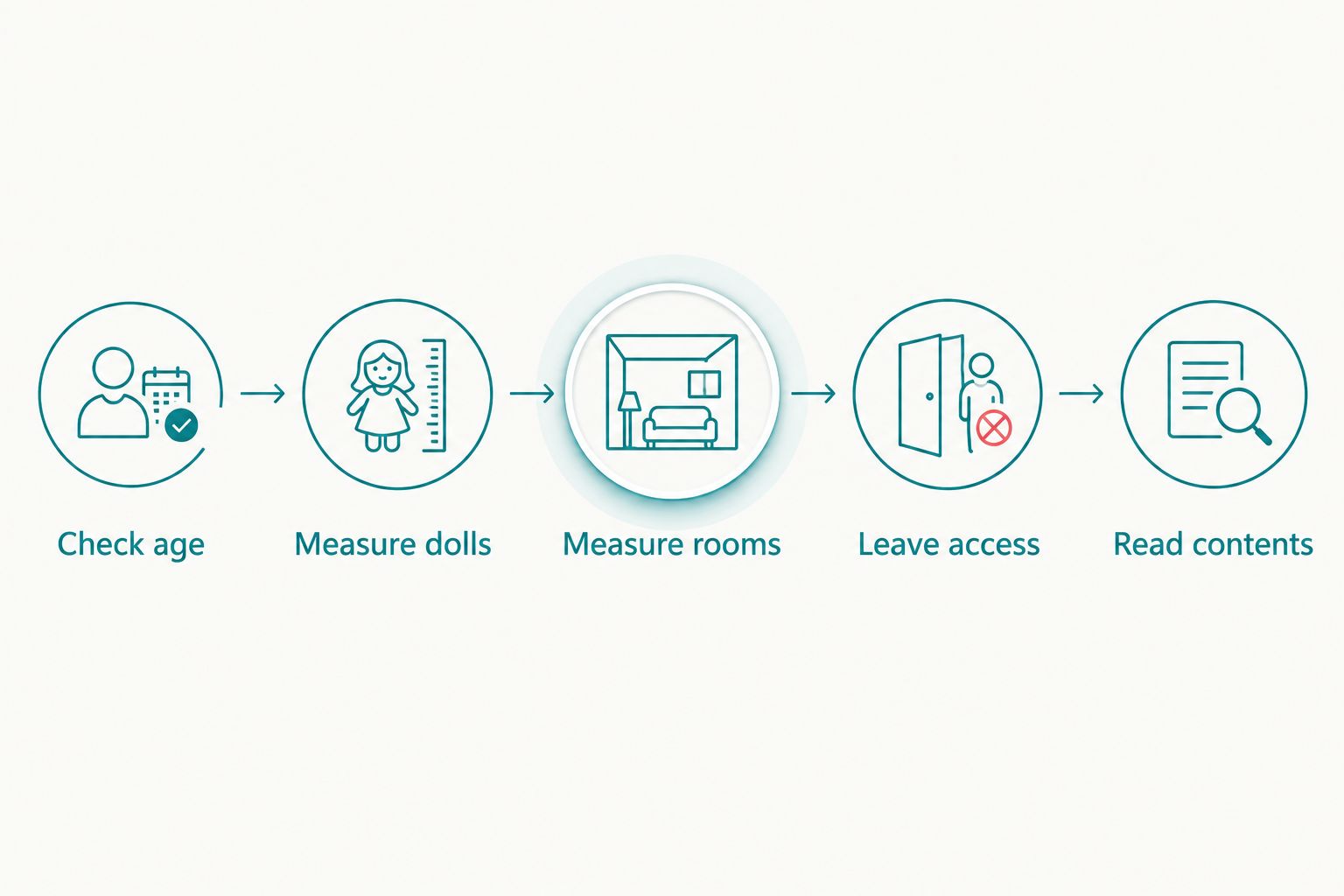 Five checks for dolls house furniture: age guidance, dolls, rooms, access and included contents
