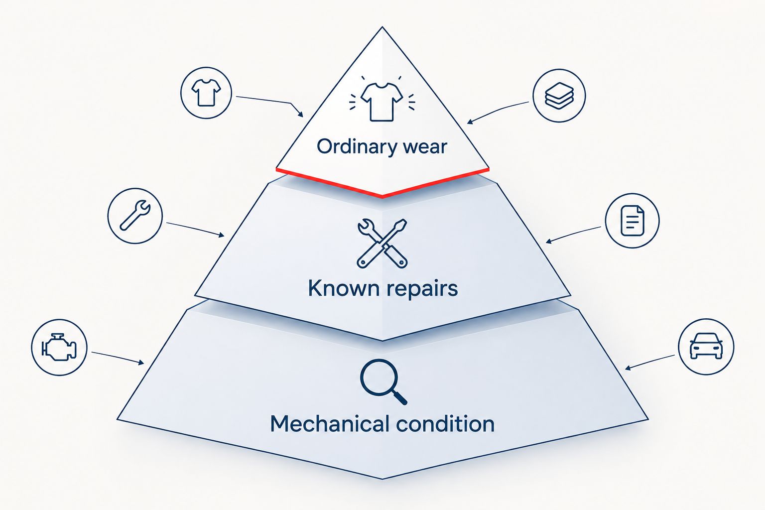Buying priorities place mechanical condition before known repairs and ordinary wear.