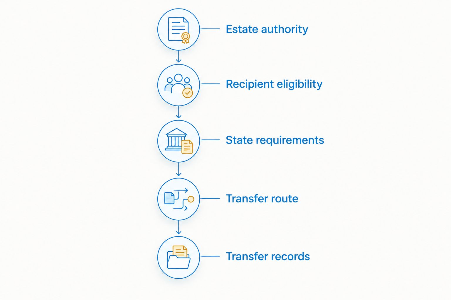 Five checkpoints for an inherited firearm transfer, from estate authority to transfer records