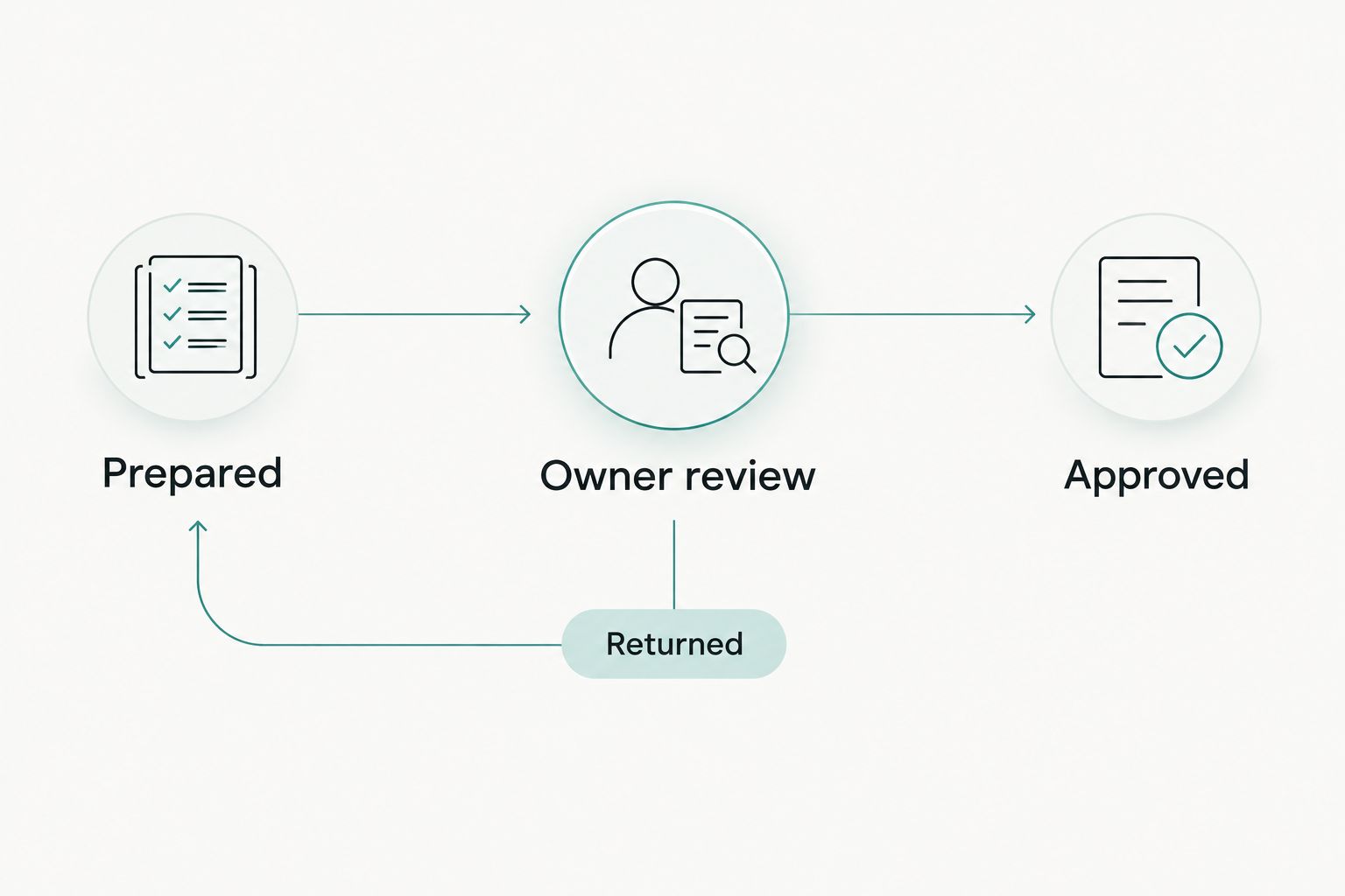 An approval path from prepared work to owner review, approval, or return for correction