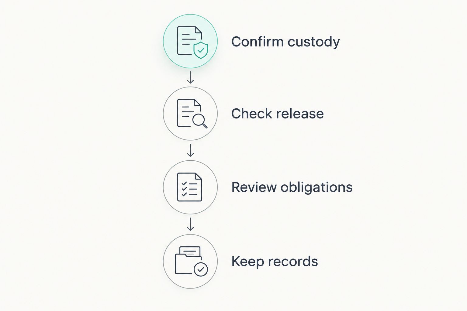 Four steps from confirming custody to keeping release documents and court notices