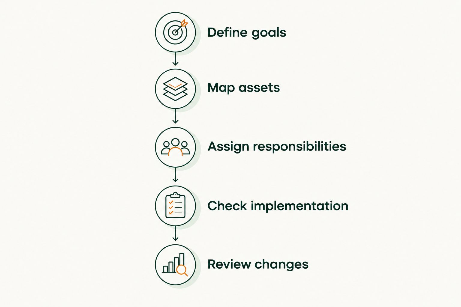 Estate planning sequence from defining goals through reviewing changes
