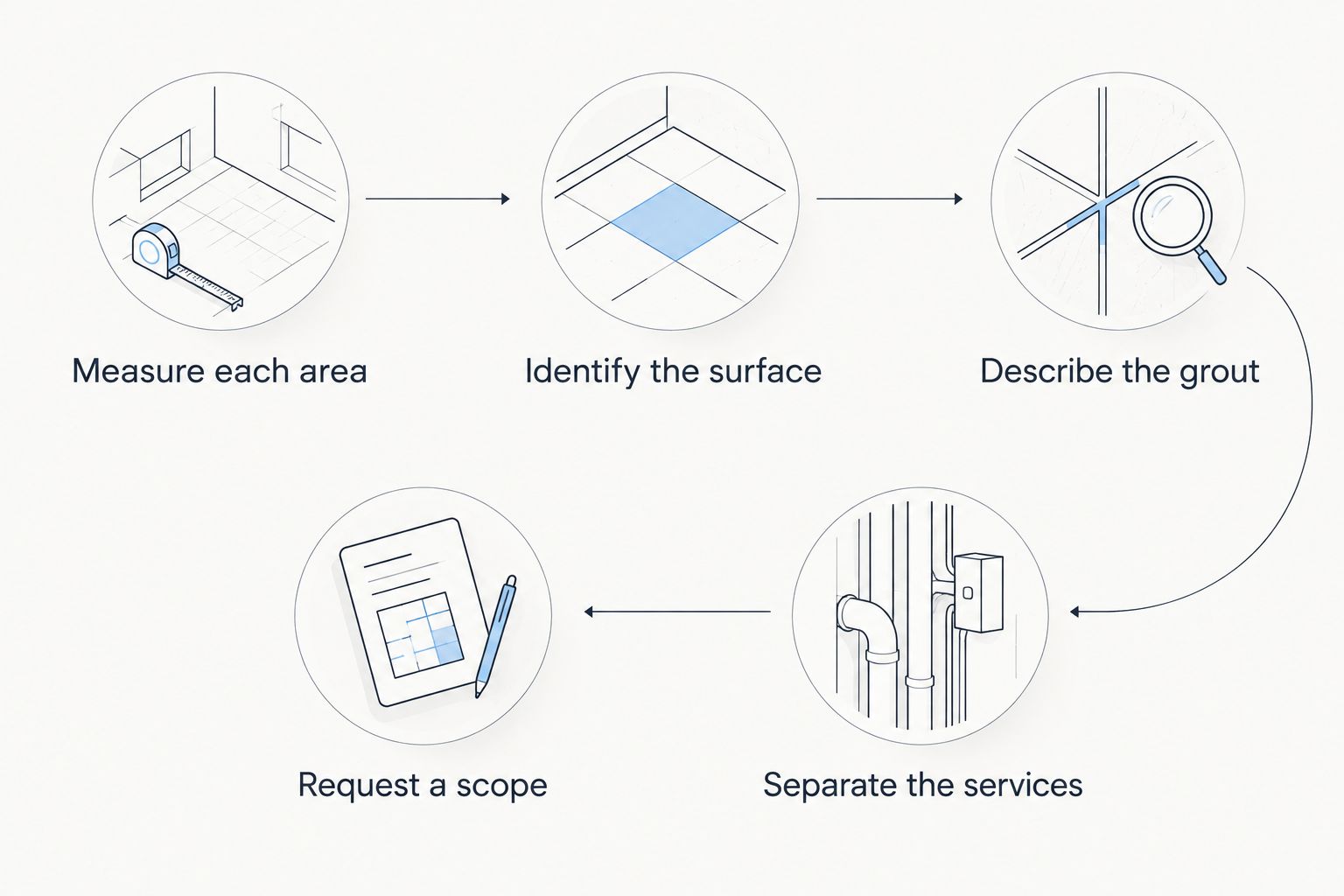 Steps for describing a tile and grout job before requesting a quote