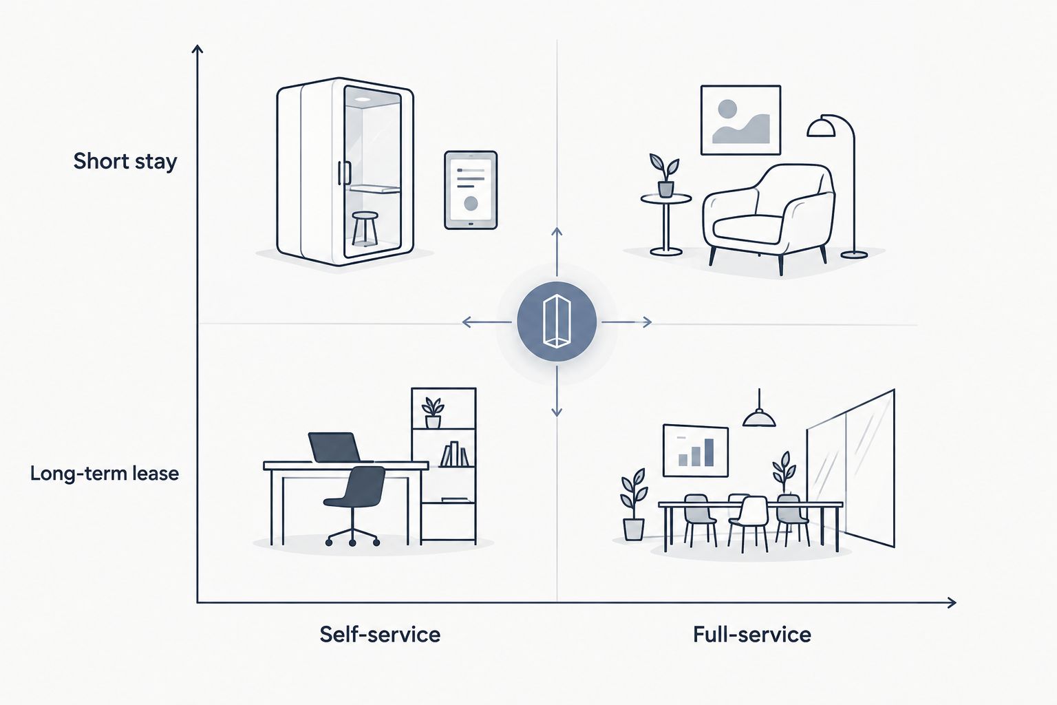 2x2 matrix comparing self-service versus full-service and short-stay versus long-term lease
