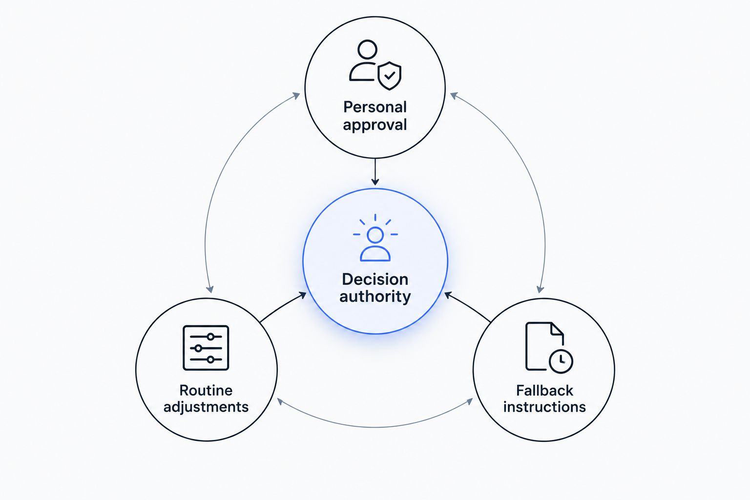 Decision authority connected to personal approval, routine adjustments, and fallback instructions