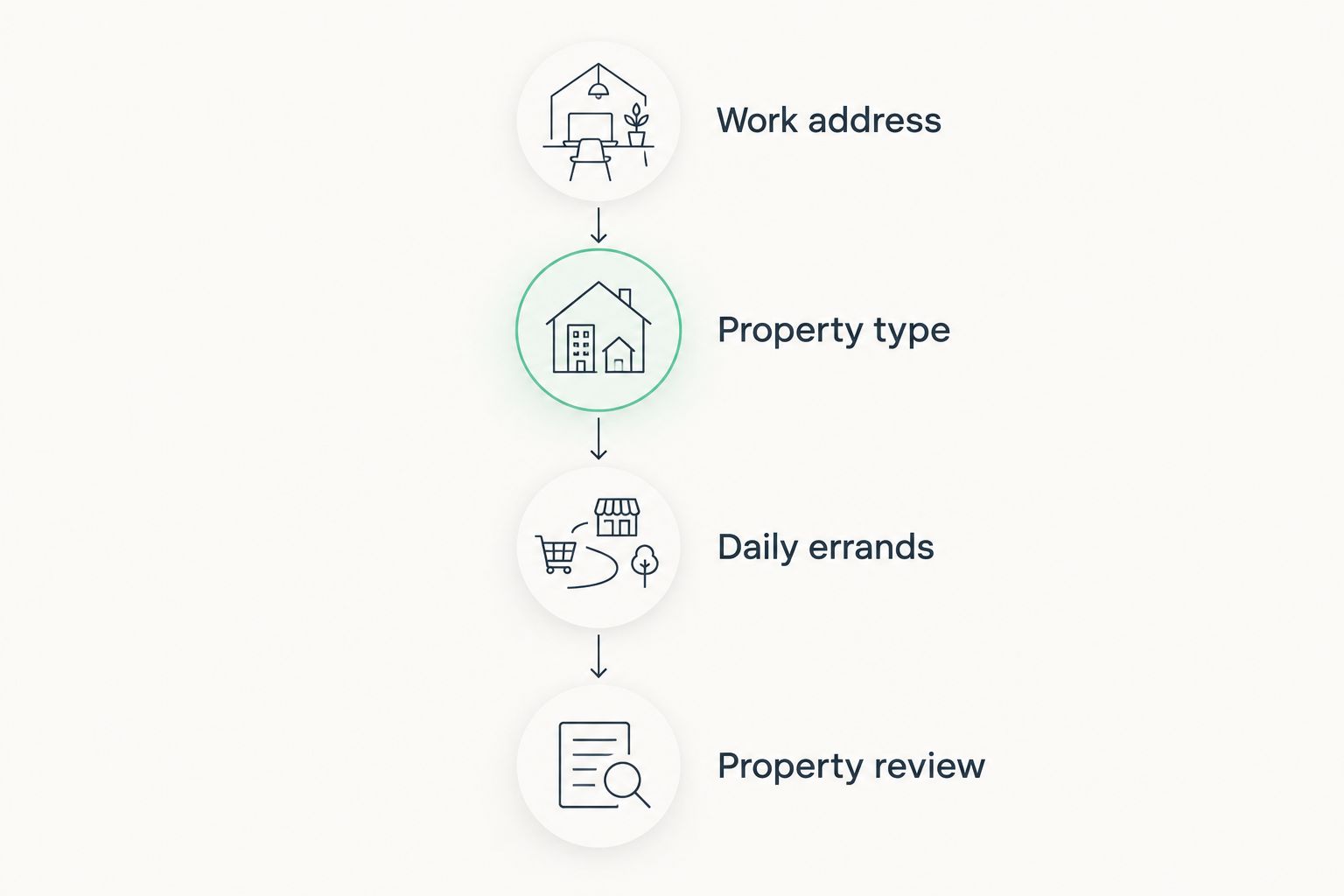 Four address checks covering work, property type, errands and property review