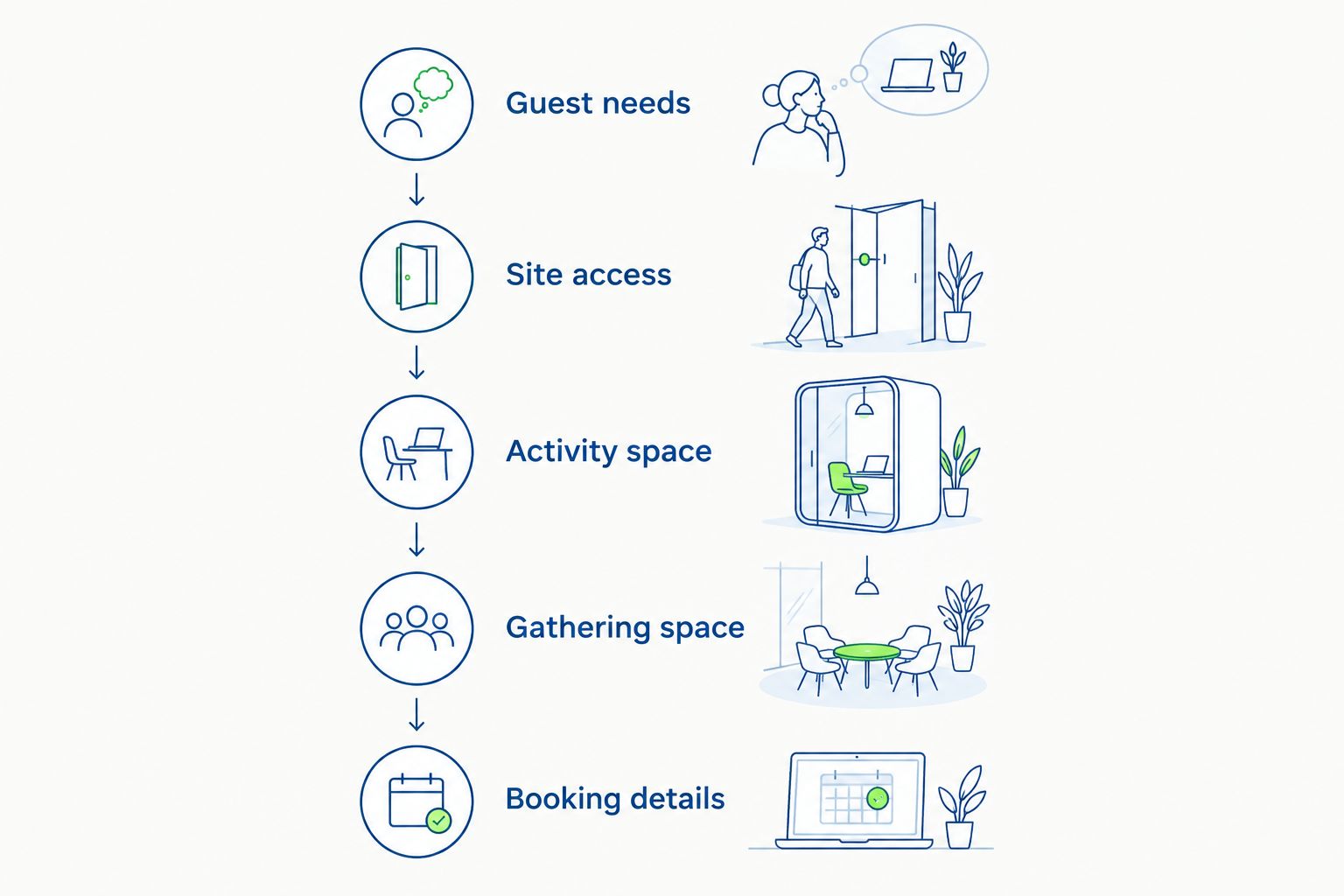 Booking steps from guest needs and site access to activity space, gathering space, and booking details.