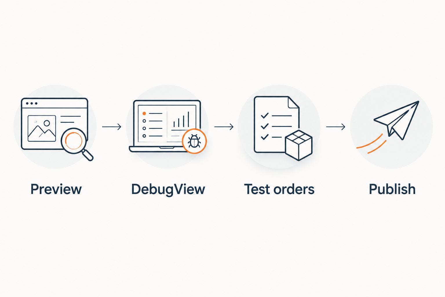 Tracking validation sequence from Preview and DebugView through test orders to publication