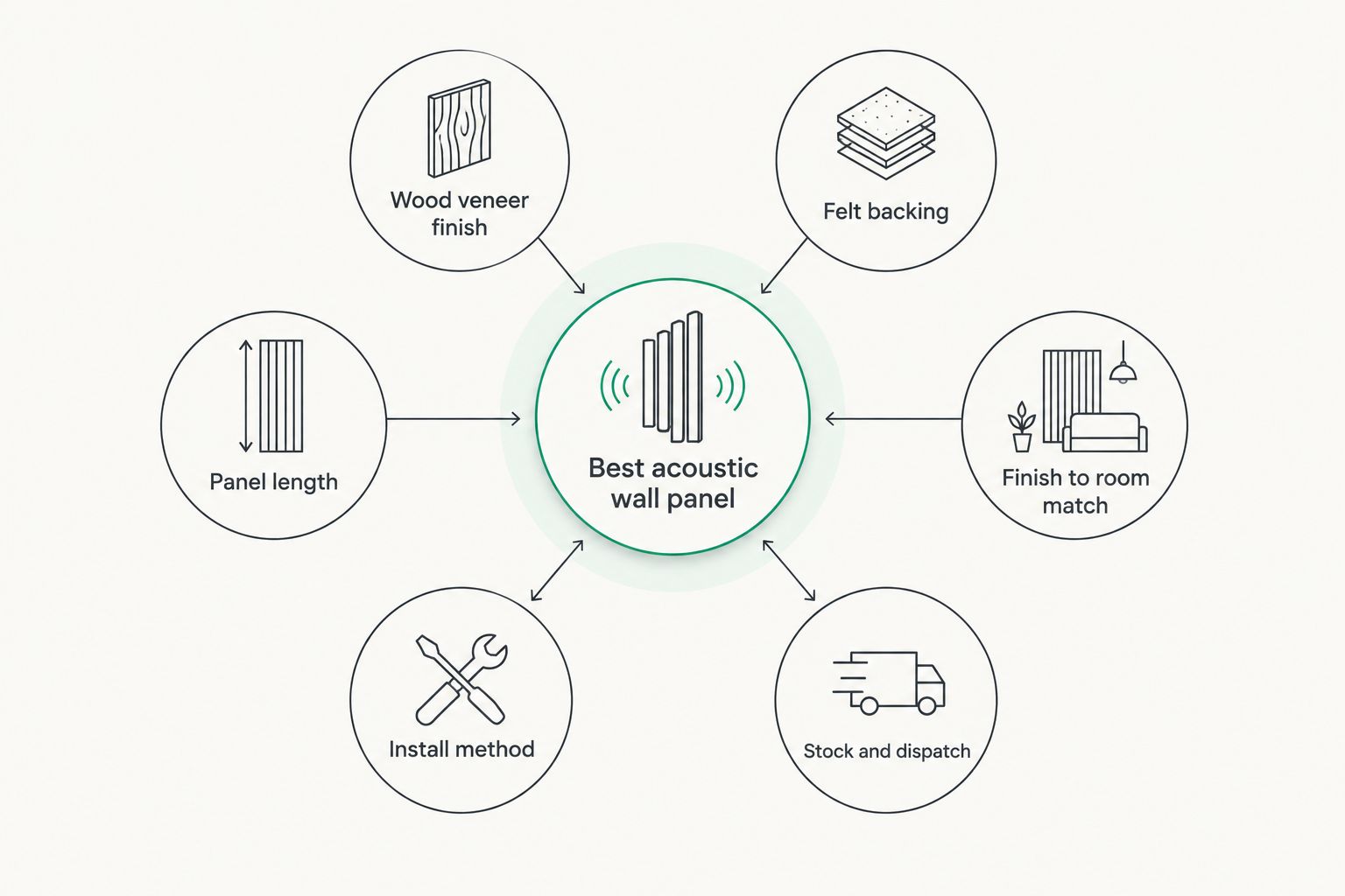 Diagram of six criteria for choosing an acoustic wall panel