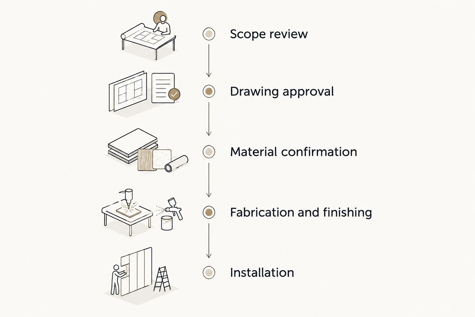 Timeline showing scope review, drawing approval, material confirmation, fabrication and finishing, and installation.