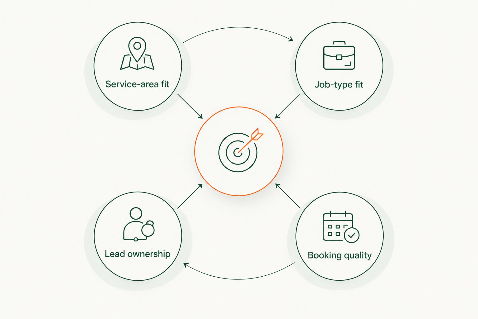 Four checks for comparing junk removal lead sources: service area, job type, lead ownership and booking quality