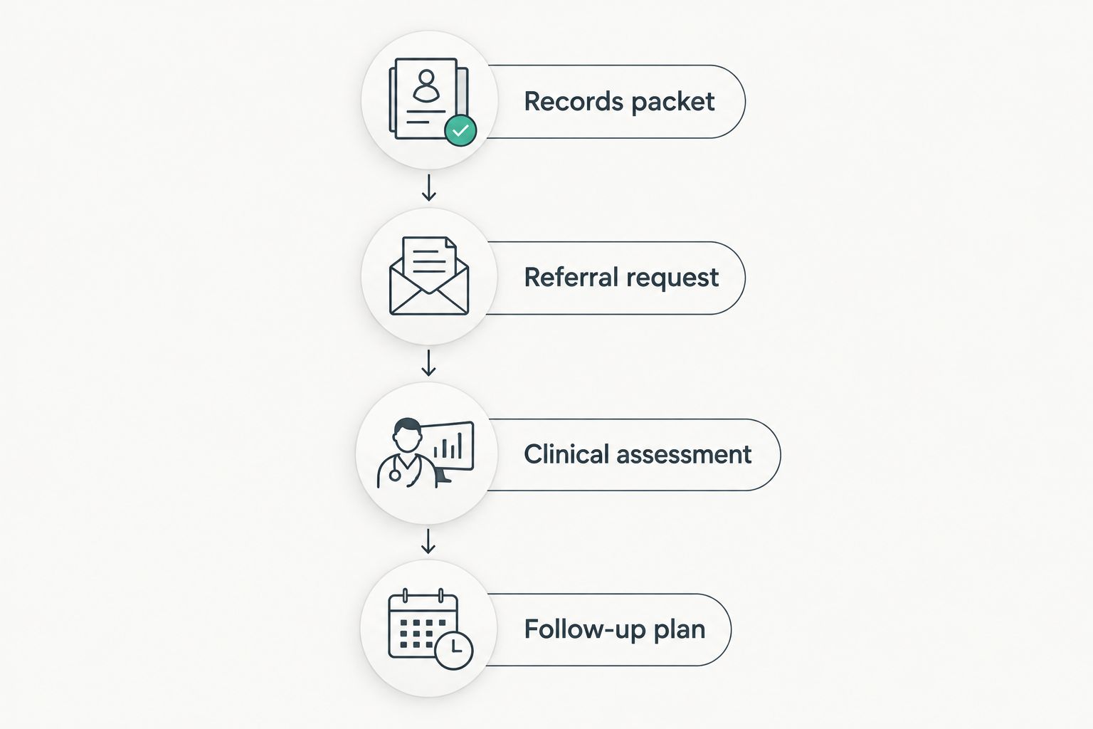 Four stages connecting a surgical opinion with a non-surgical evaluation and follow-up plan