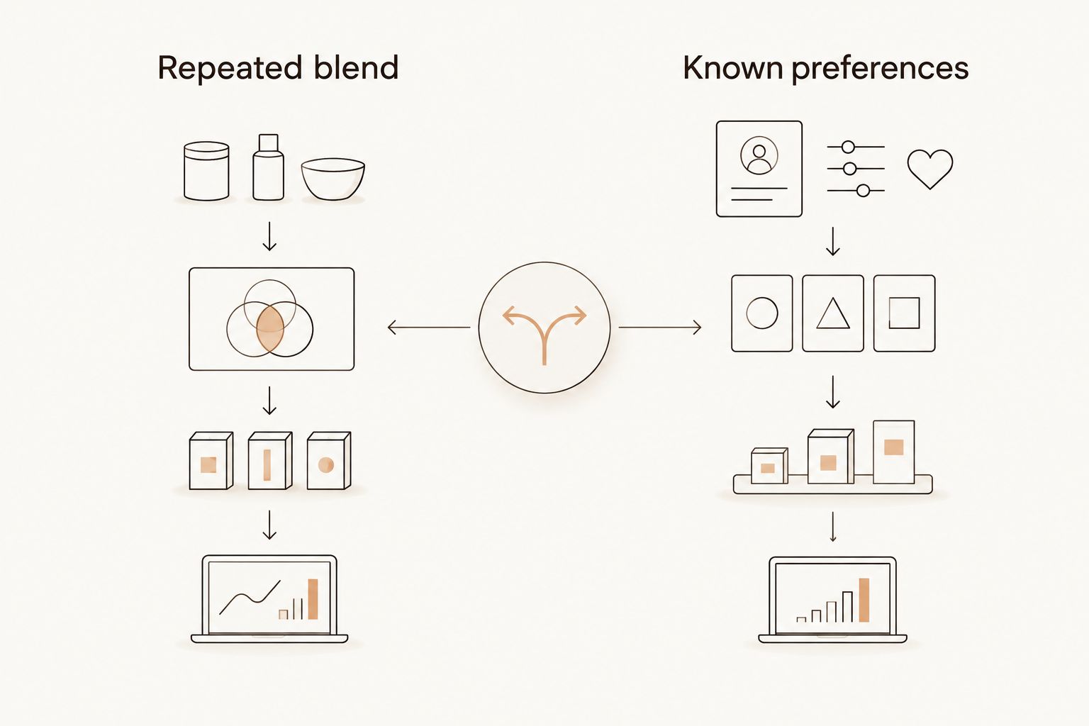 Comparison of a repeated blend for known preferences and a sampler for exploratory gatherings
