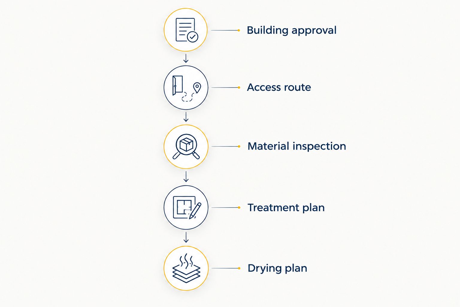 Condo cleaning sequence from building approval through access, inspection, treatment, and drying planning.
