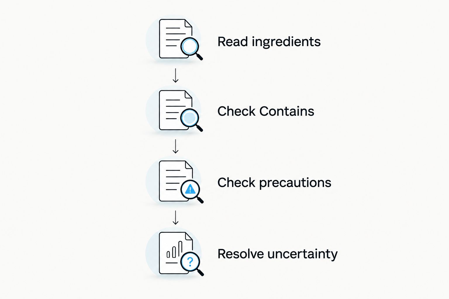 Four label-reading steps covering ingredients, allergen declarations, precautions, and unresolved questions