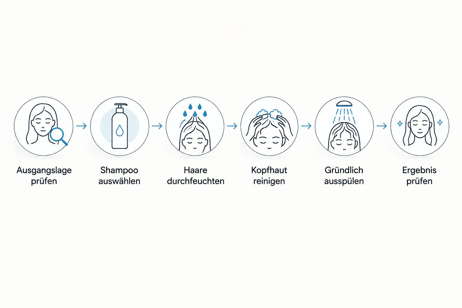 Die Schritte beim Shampoo-Wechsel von der Auswahl bis zur Beurteilung nach der Haarwäsche.