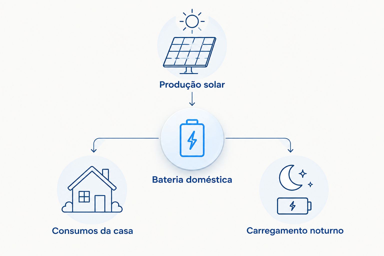 Fluxo conceptual da produção solar para a bateria e desta para a casa e o carregamento noturno.