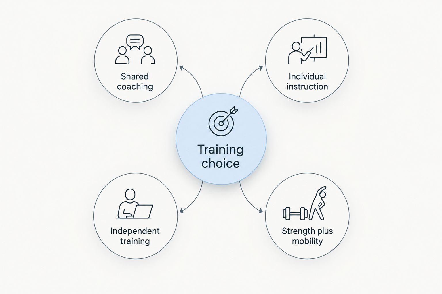 Four training choices organised around coaching needs and training priorities