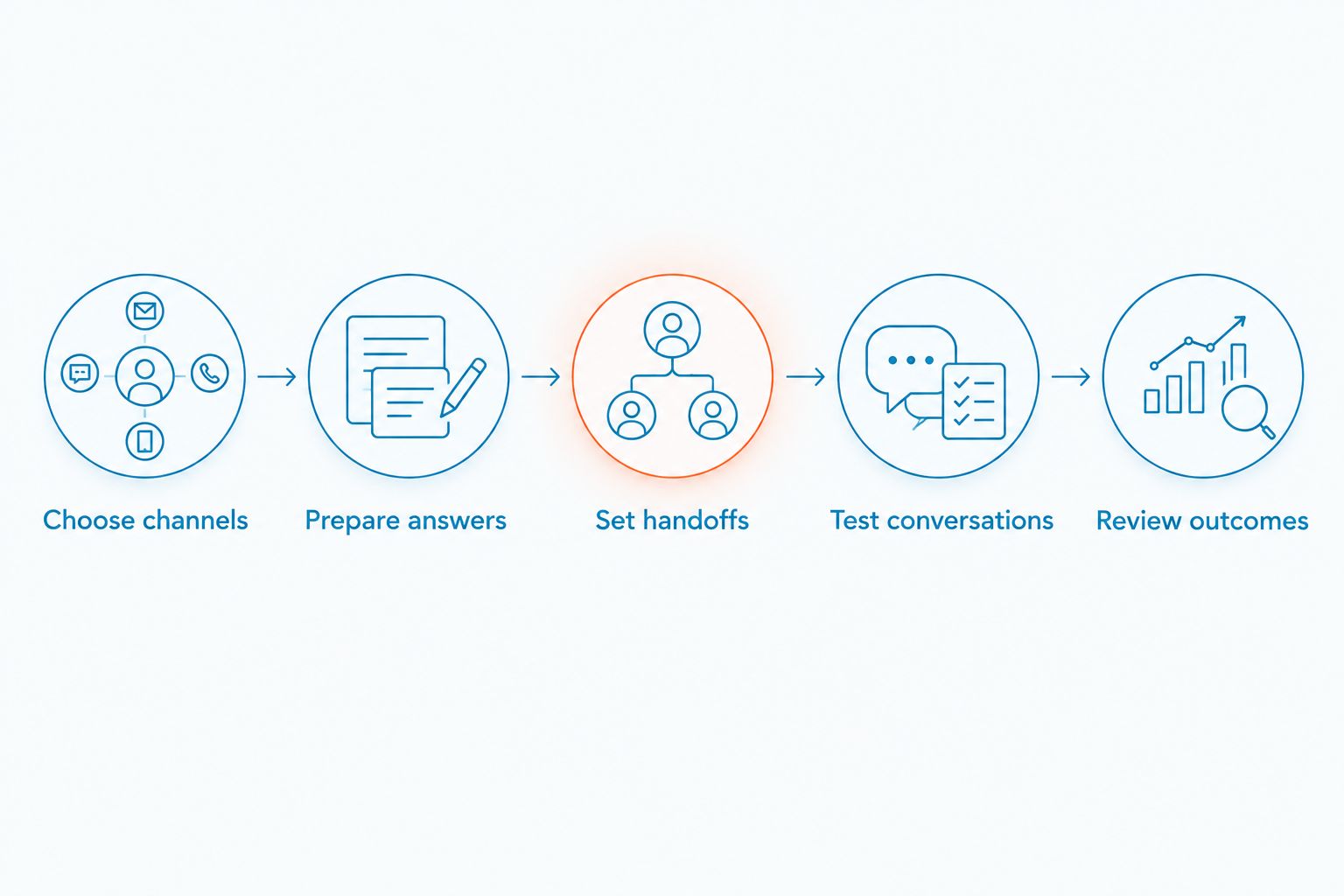 Five steps from choosing customer channels to reviewing agent outcomes