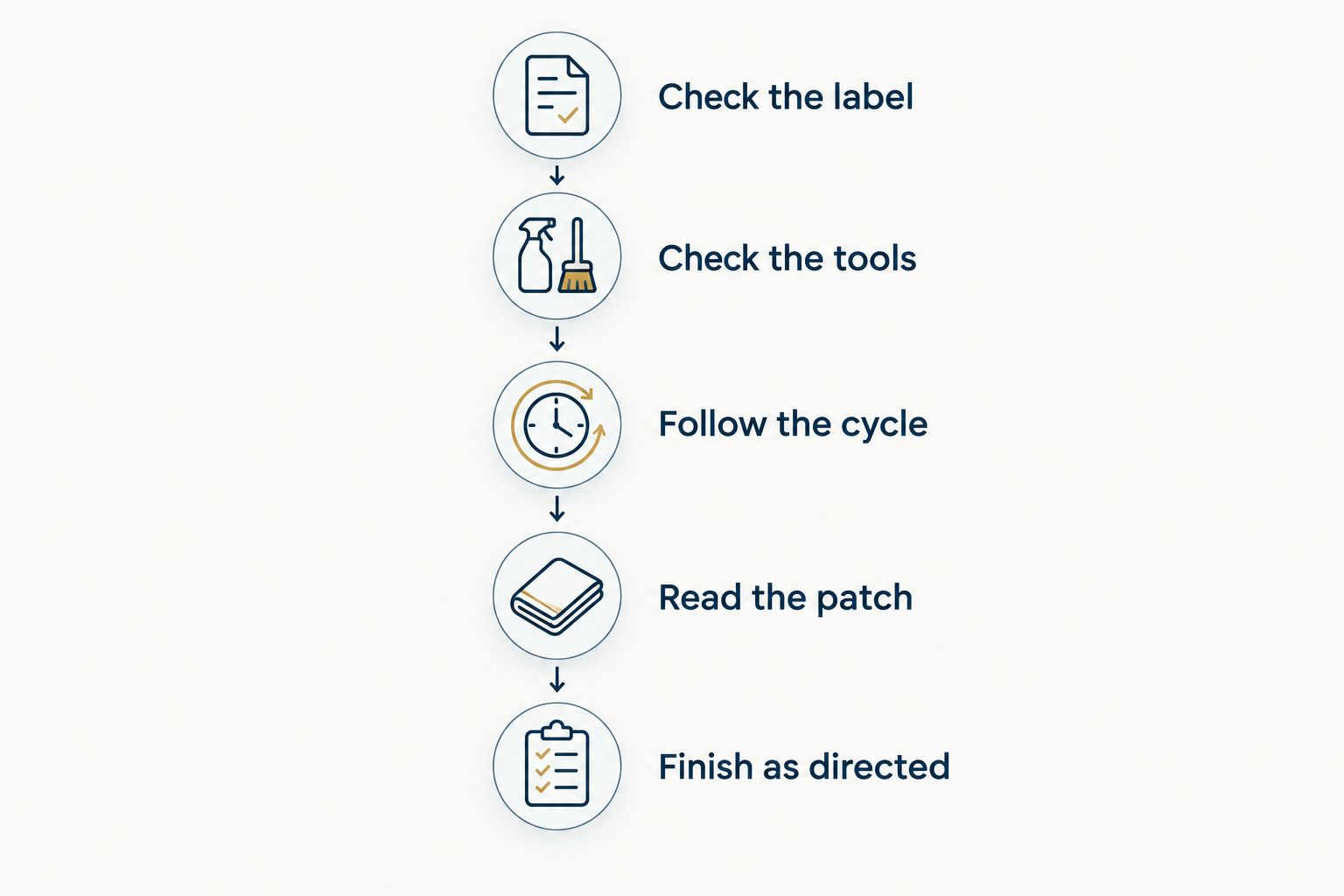 Sequence for checking cleaner directions, tools, cleaning steps, patch color, and the final maintenance routine.