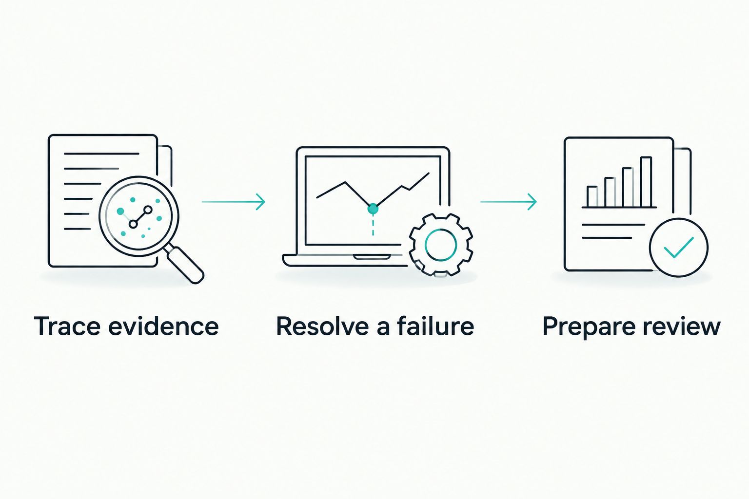 Three demonstration tasks: trace evidence, resolve a failure and prepare review