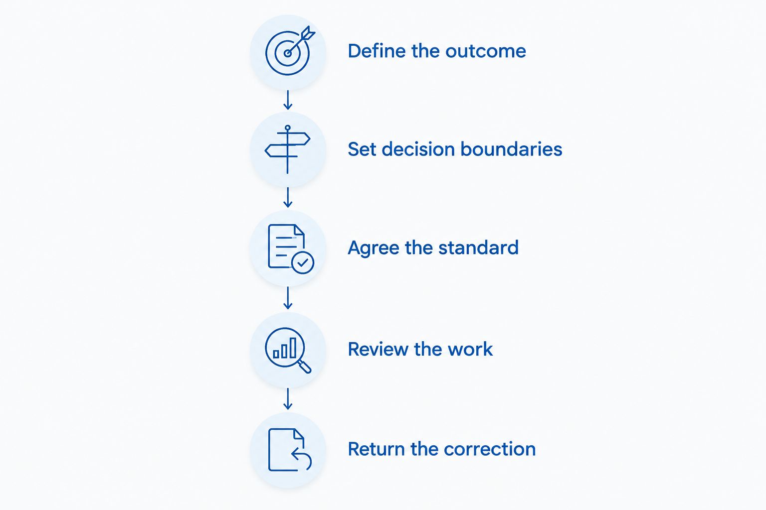 Delegation sequence from defining the outcome to returning the correction to the responsible person.