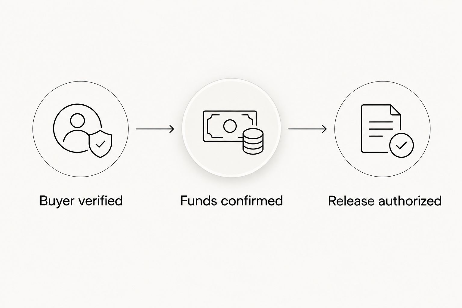 Three release gates: buyer verification, funds confirmation, and authorization to release the car