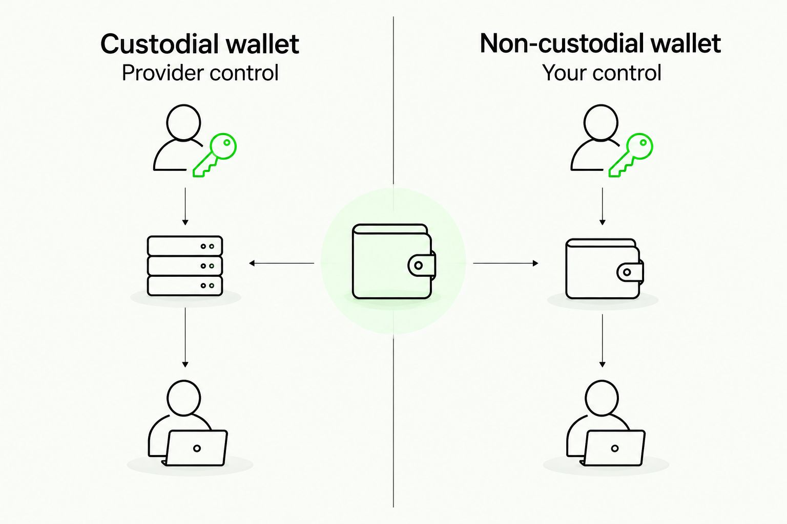 Custodial and non-custodial wallets compared by who controls signing authority