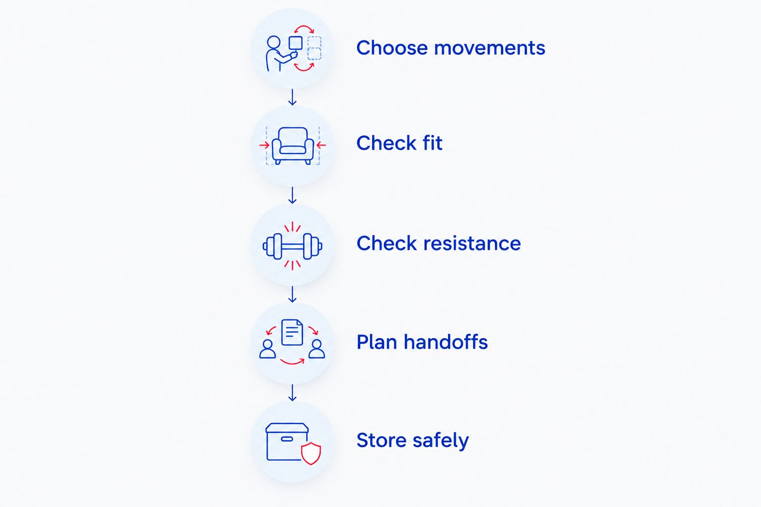 Shared home gym setup sequence from choosing movements to safe storage