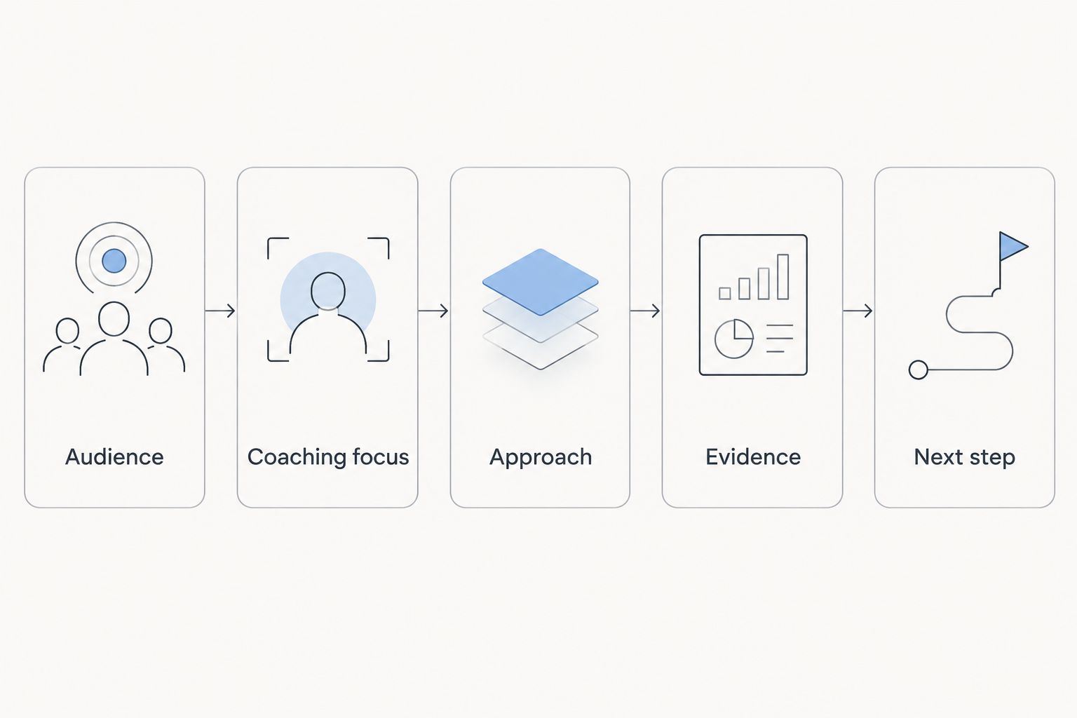 Website reading path from audience and coaching focus to evidence and the next step
