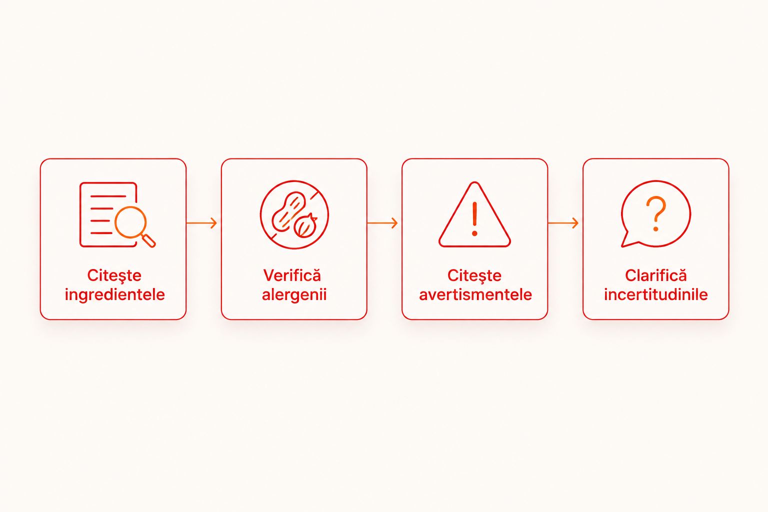 Pașii verificării etichetei: ingrediente, alergeni, avertismente și clarificarea informațiilor.