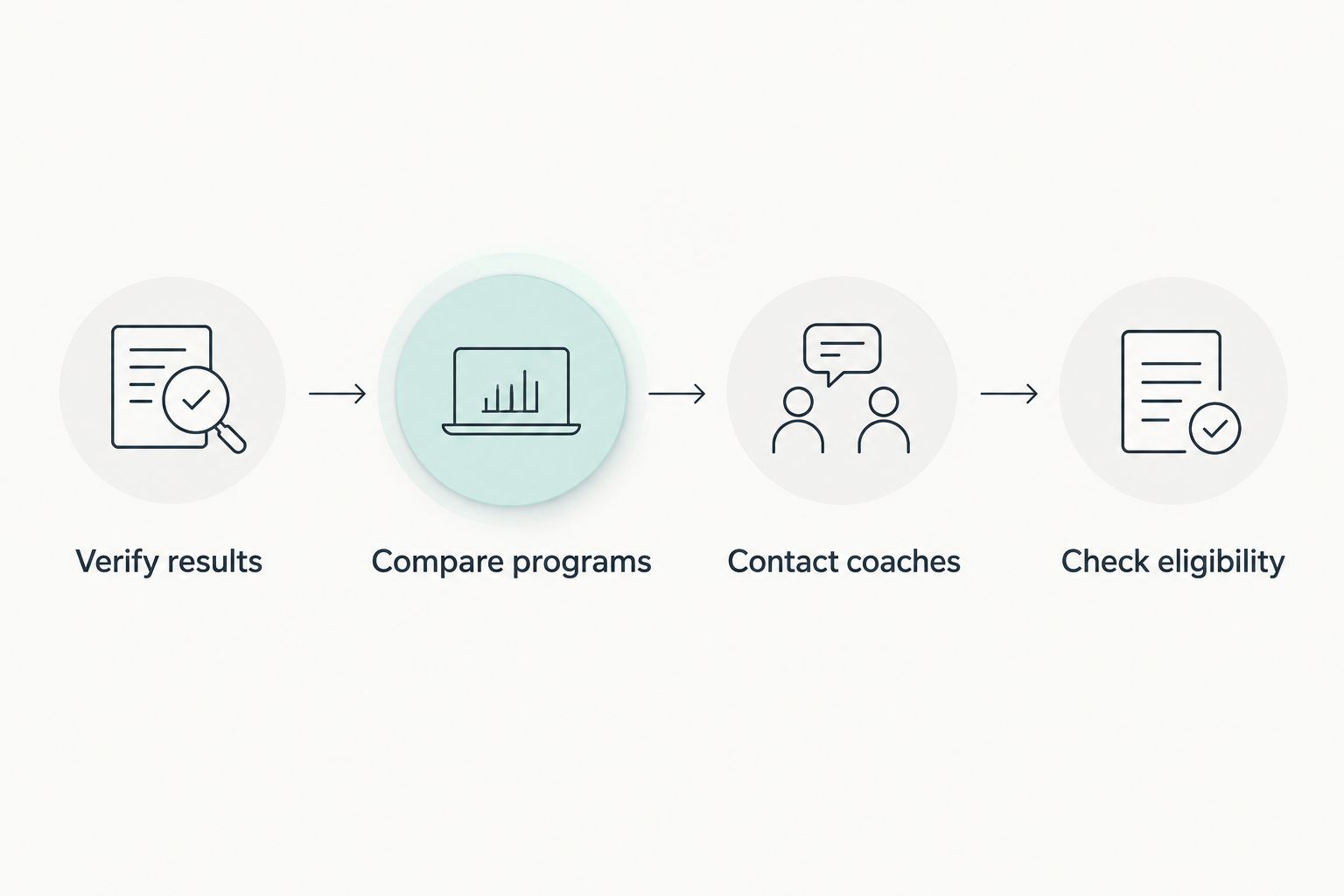Recruiting workflow from verifying swimming results to checking eligibility