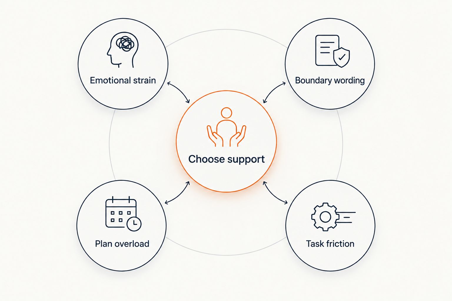 Four needs to consider when choosing support for creator burnout