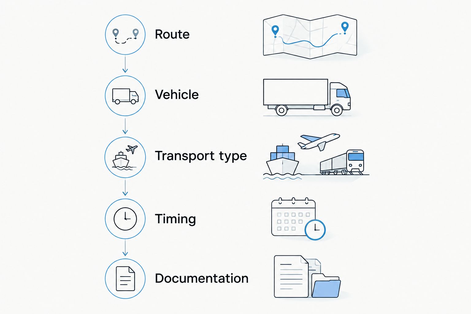 Shipment-planning stages covering route, vehicle, transport type, timing, and documentation