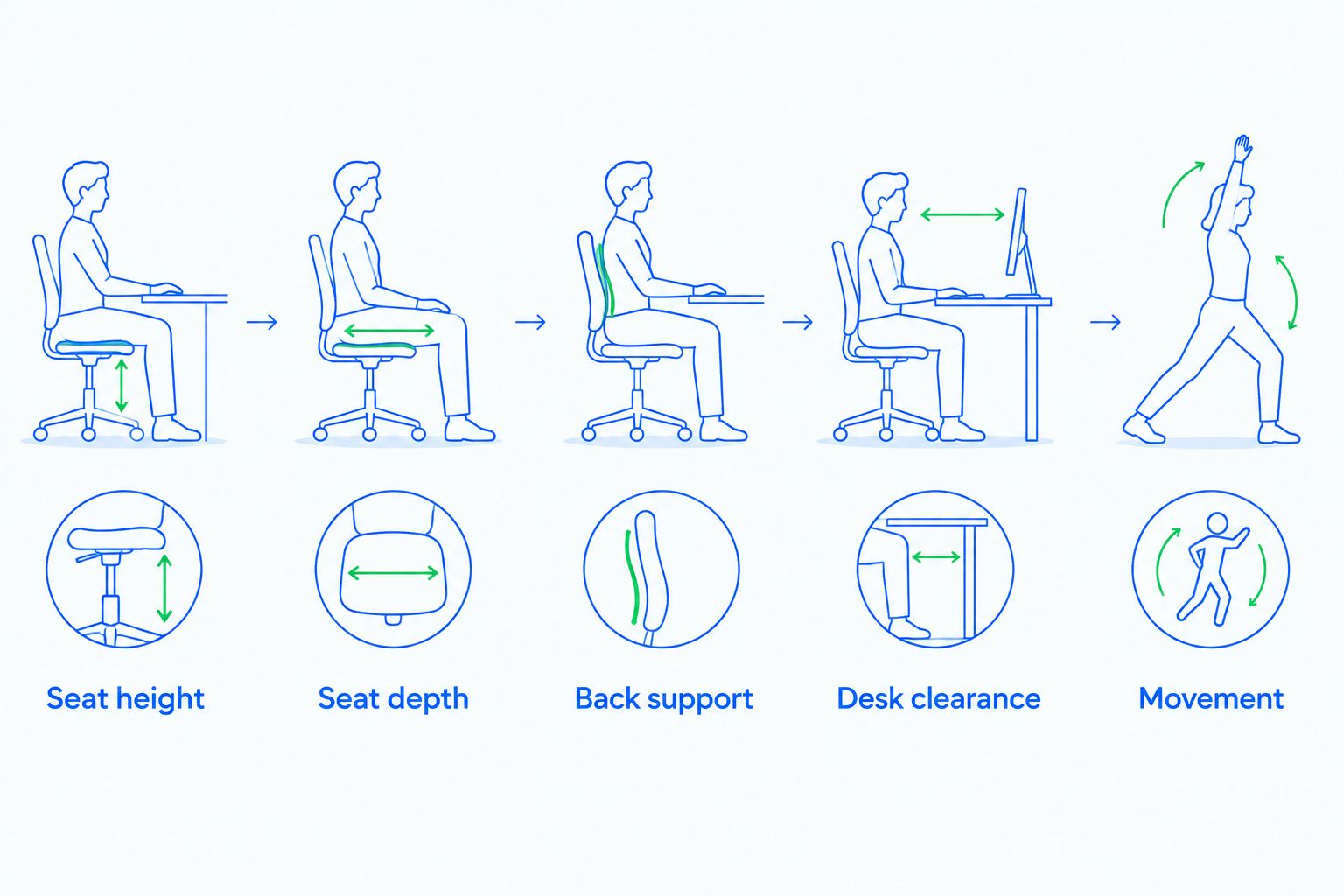 A sequence of office-chair checks covering height, depth, back support, desk clearance, and movement.