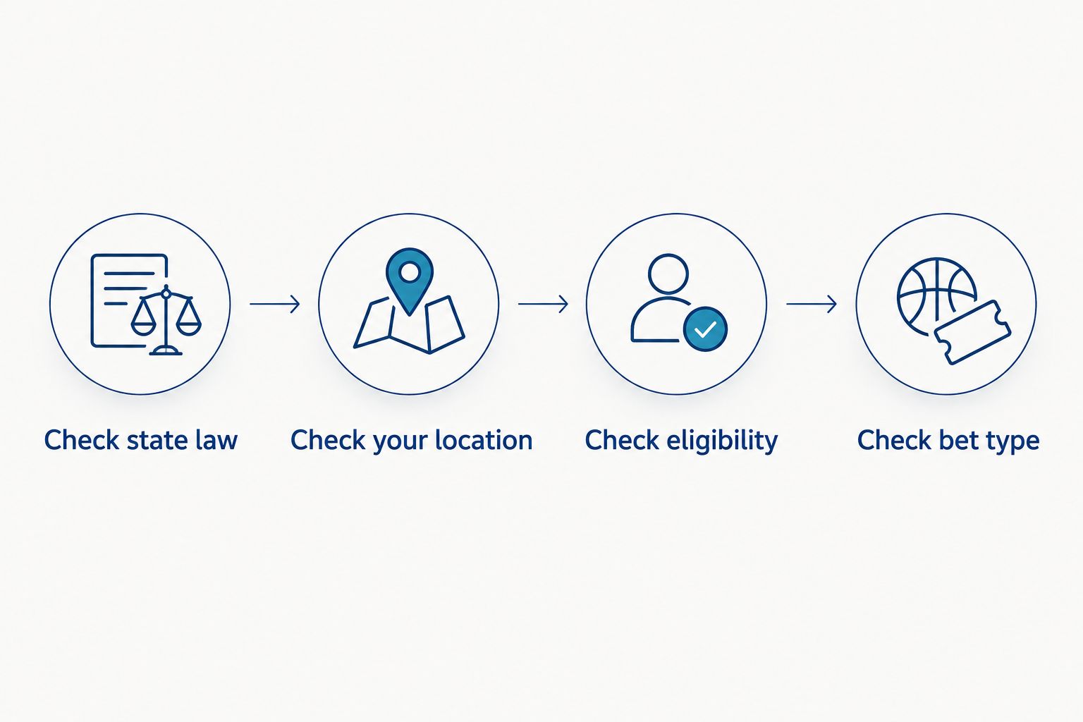 Steps for checking state law, location, eligibility and bet type before a sports wager