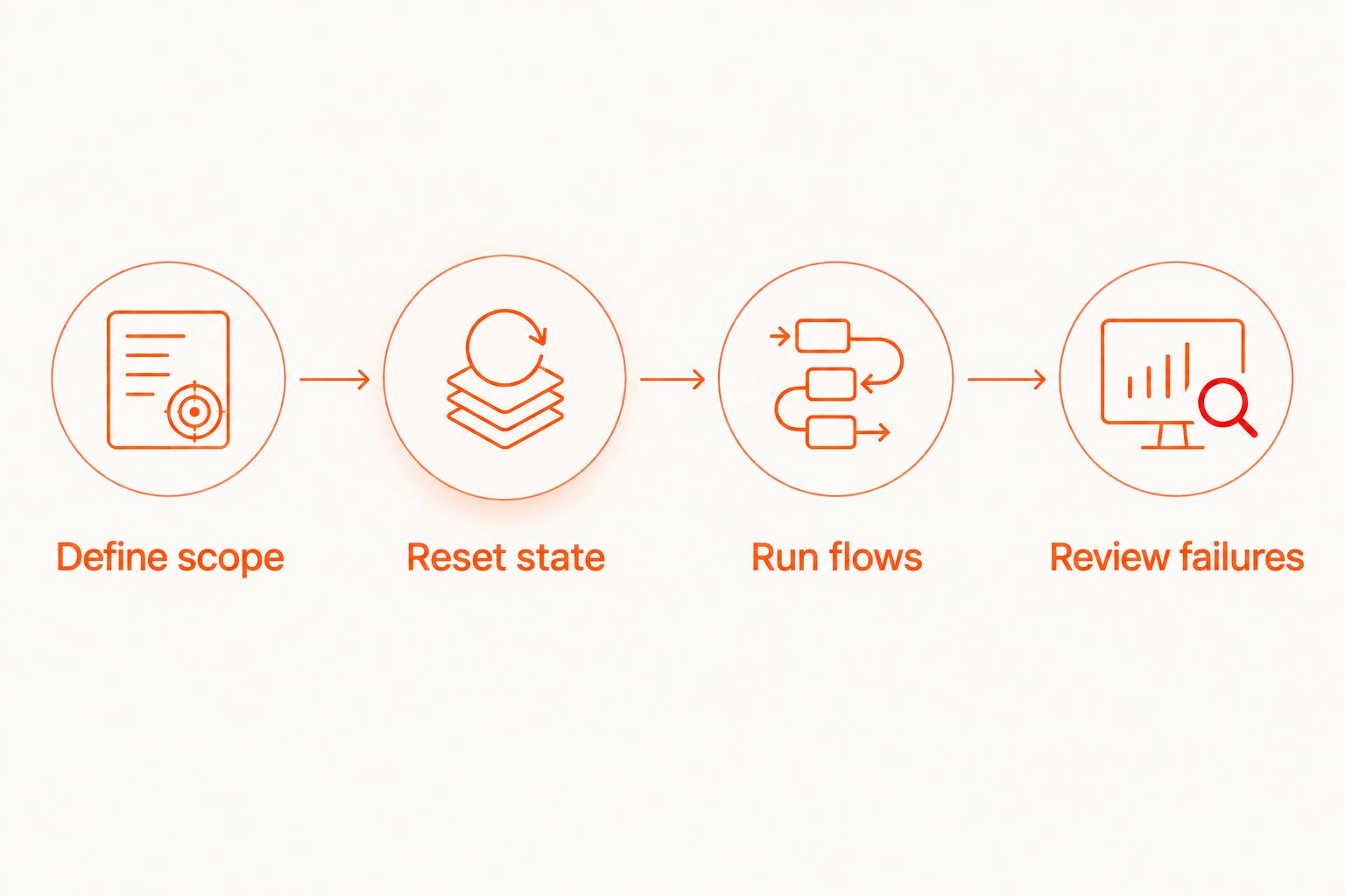 Release smoke workflow from scope definition through starting-state reset, execution, and failure review