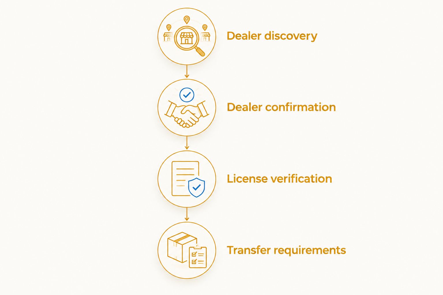 Four separate stages from finding a dealer to confirming transfer requirements