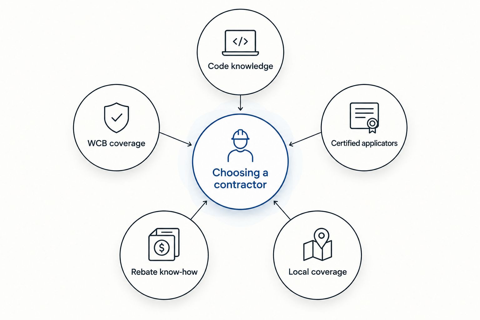 Diagram showing five criteria orbiting a central choosing-a-contractor hub