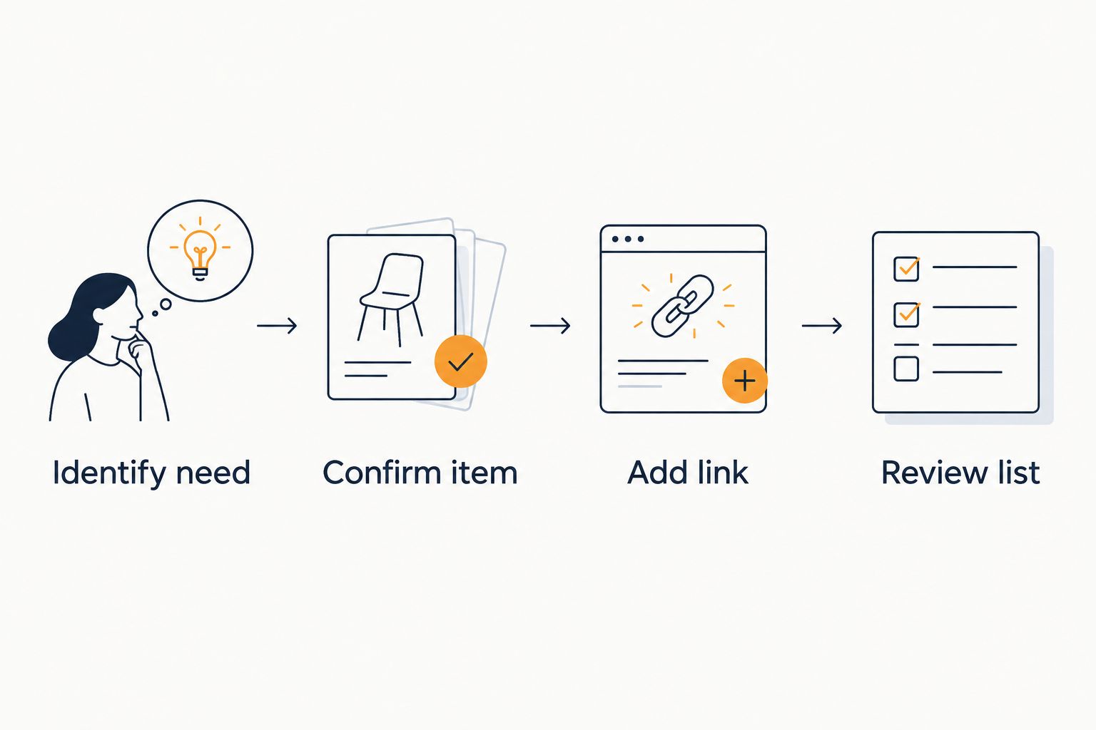 A gift-list process from identifying a need through reviewing the list