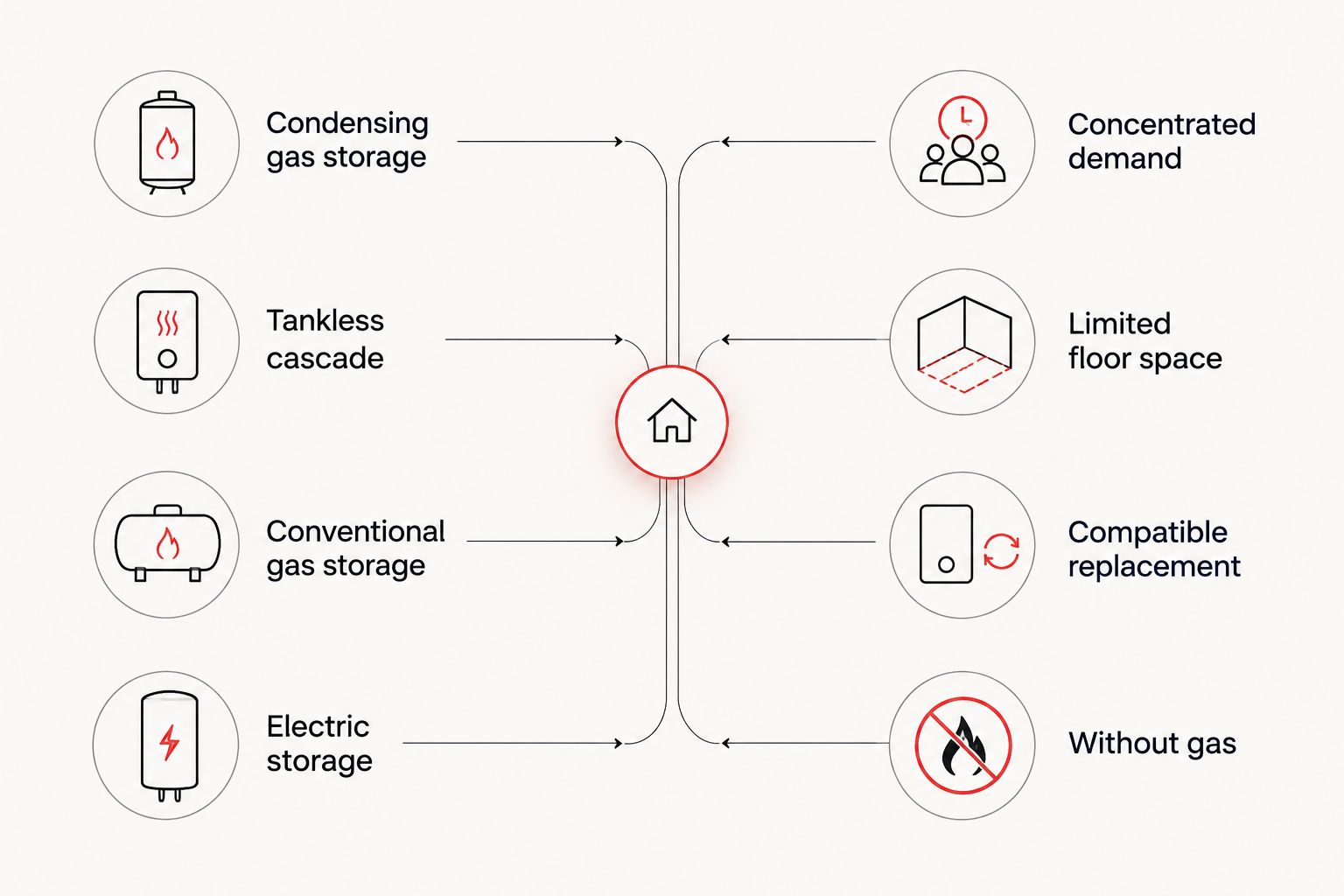 Four commercial water-heater configurations matched to different restaurant installation needs