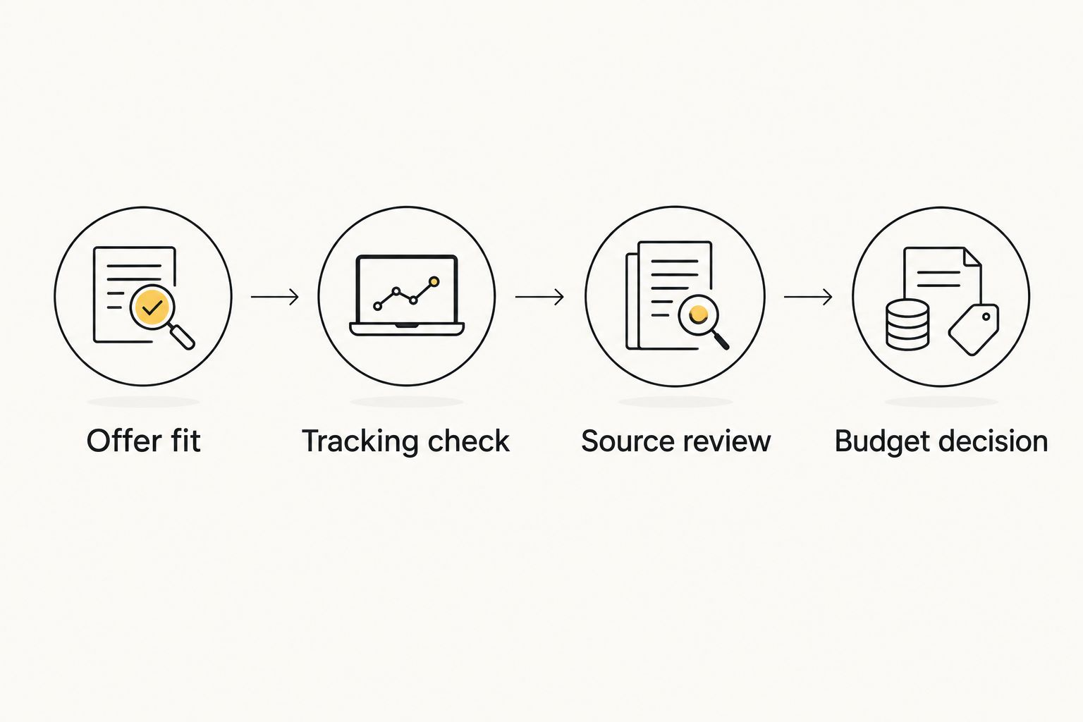 Campaign evaluation sequence from offer fit through tracking and source review to a budget decision