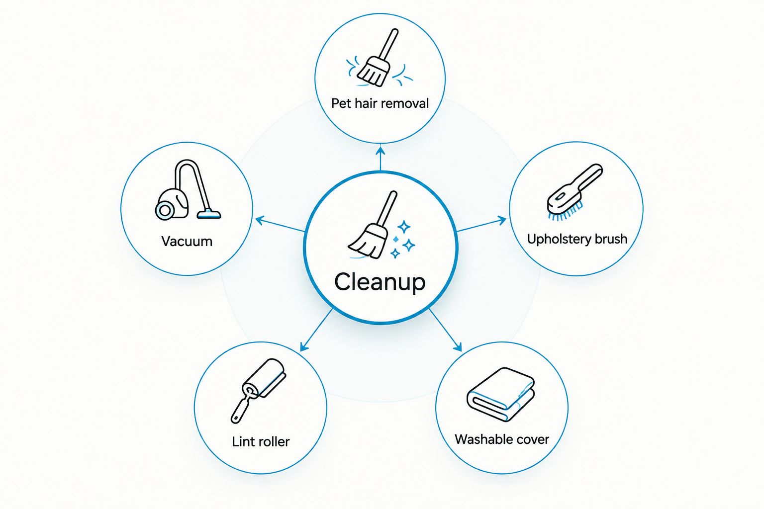 Cleanup options showing a broom, vacuum, upholstery brush, lint roller, and washable cover