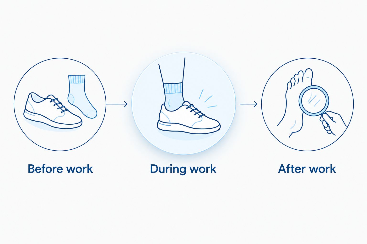 Three foot-care checkpoints before work, during work, and after work