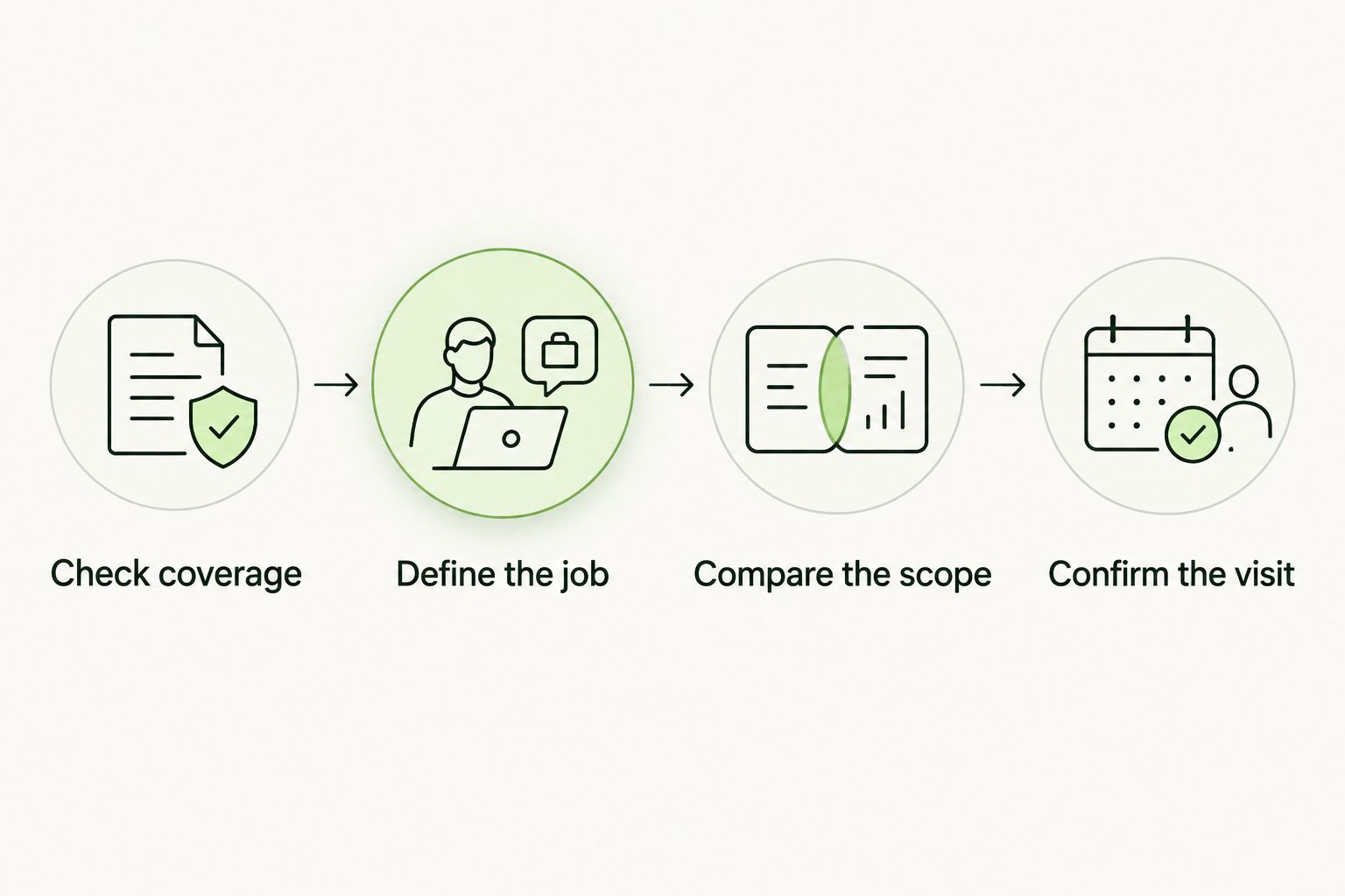 Steps for checking coverage, defining the job, comparing scope and confirming a detailing visit