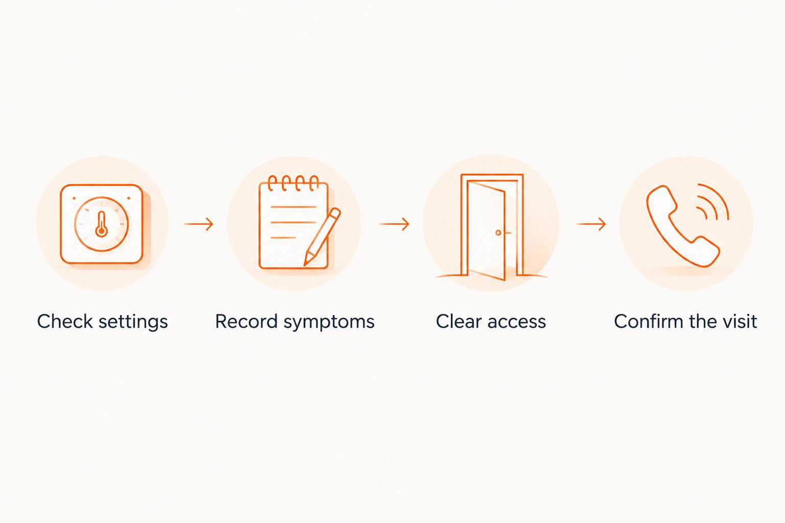 Four preparation steps: check settings, record symptoms, clear access, and confirm the visit