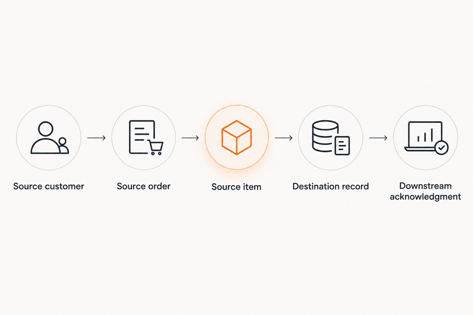 Relationship checks from the source customer and order through the destination record to downstream acknowledgment